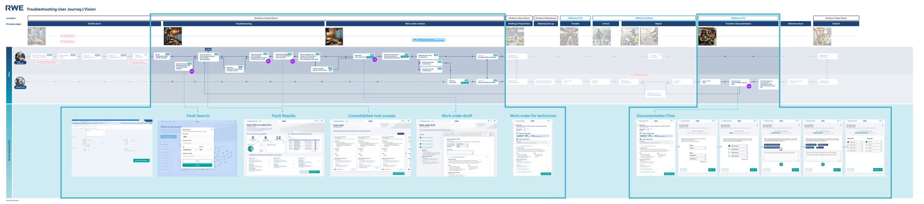 Vision troubleshooting user journey map with new tool